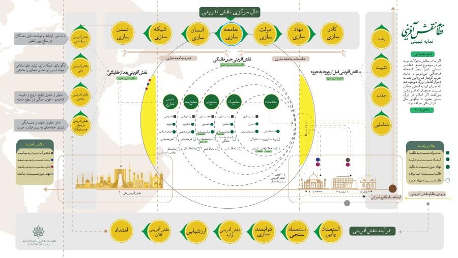 نظام-نقش-آفرینی